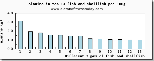 fish and shellfish alanine per 100g